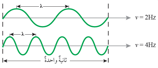 الطول الموجي